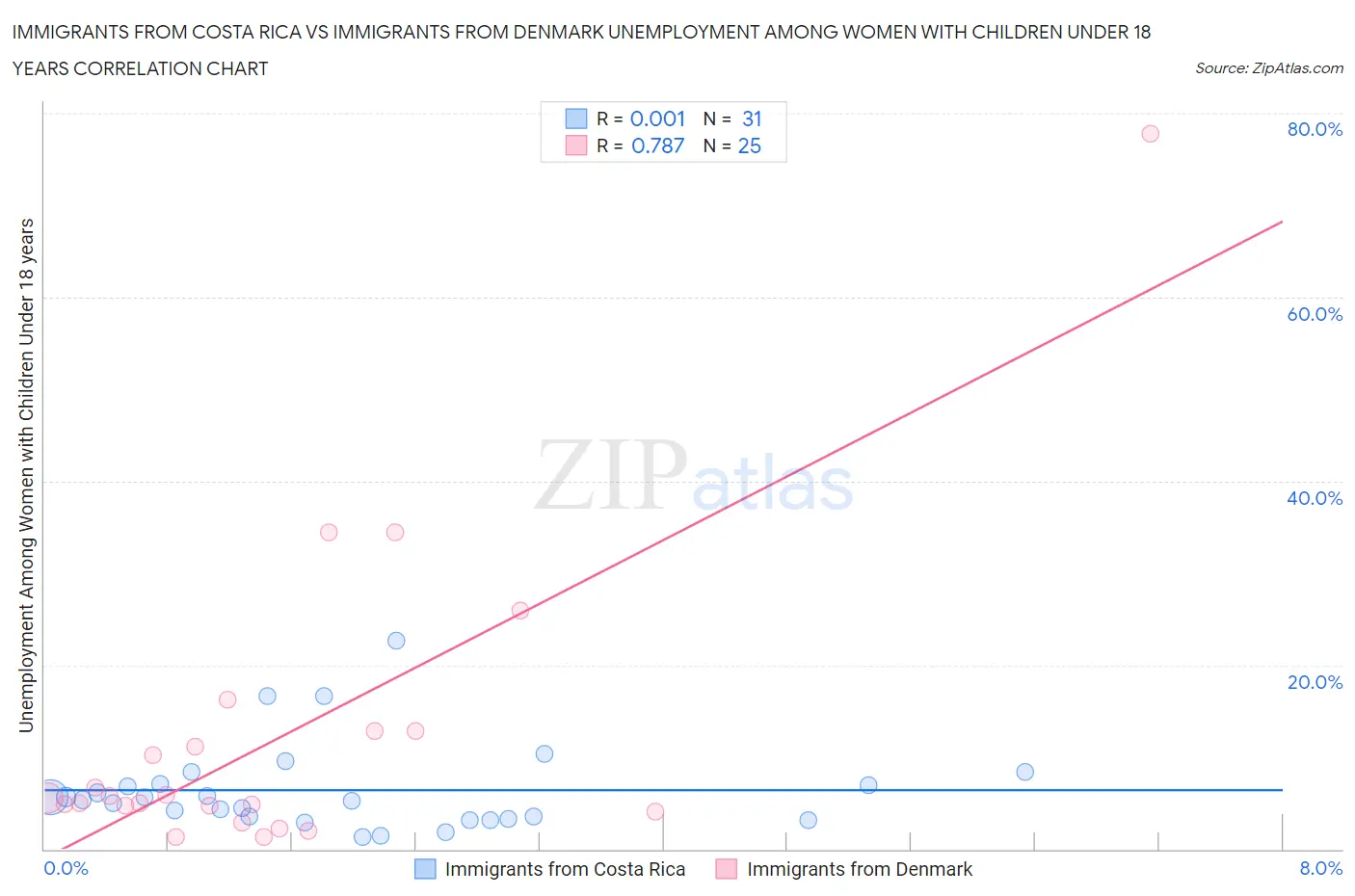 Immigrants from Costa Rica vs Immigrants from Denmark Unemployment Among Women with Children Under 18 years