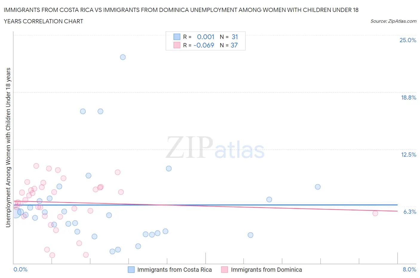 Immigrants from Costa Rica vs Immigrants from Dominica Unemployment Among Women with Children Under 18 years