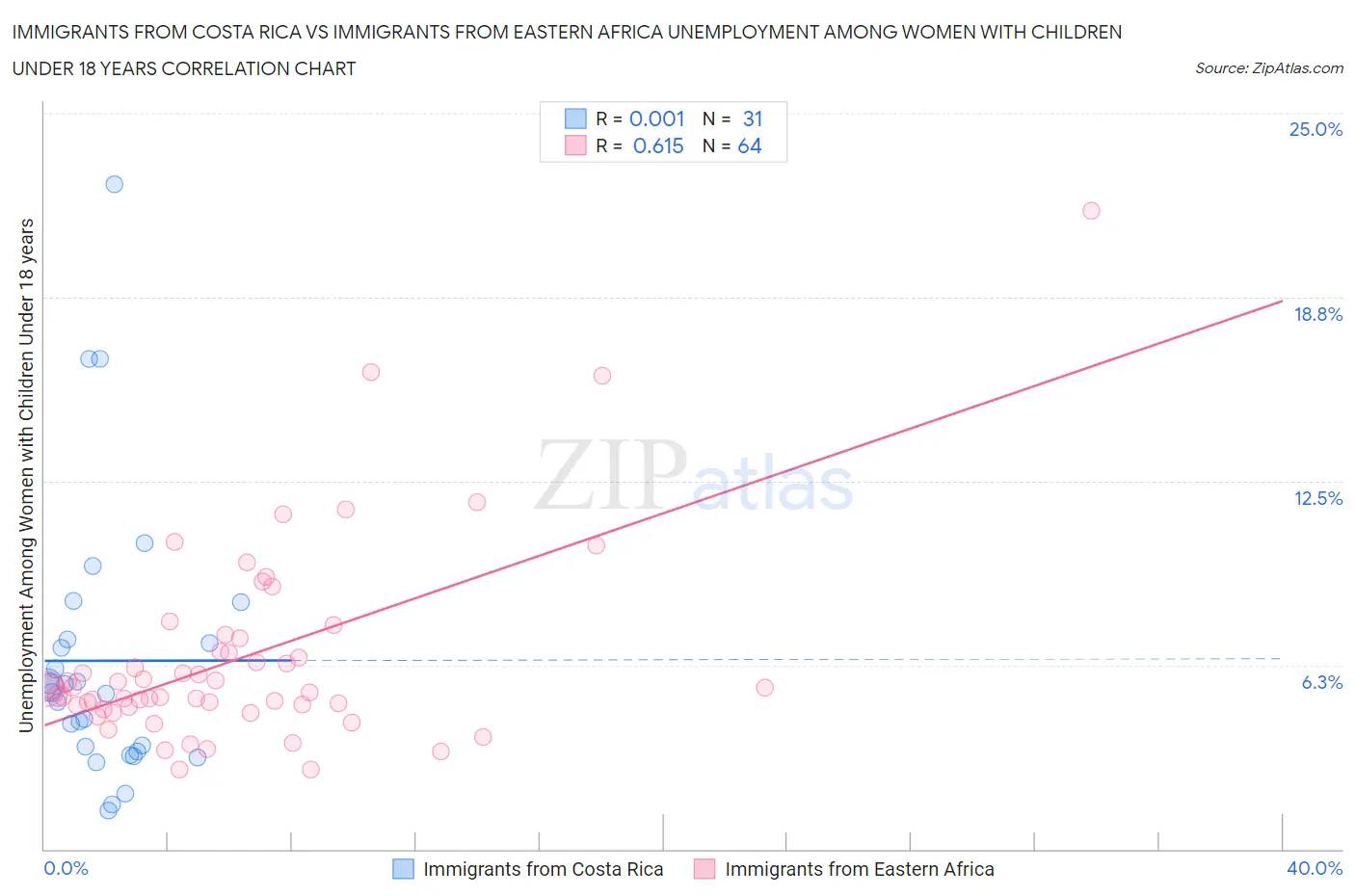 Immigrants from Costa Rica vs Immigrants from Eastern Africa Unemployment Among Women with Children Under 18 years