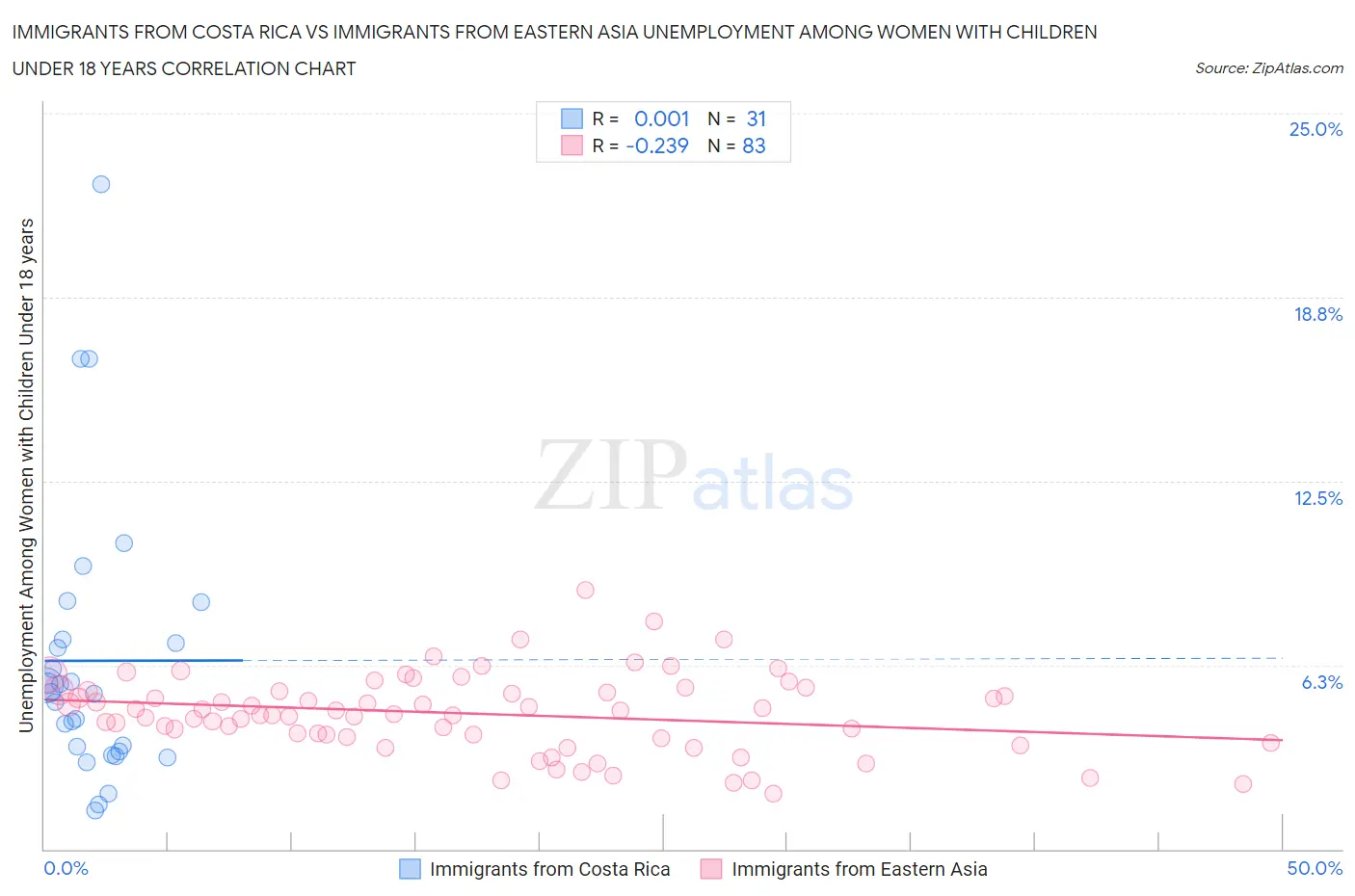 Immigrants from Costa Rica vs Immigrants from Eastern Asia Unemployment Among Women with Children Under 18 years