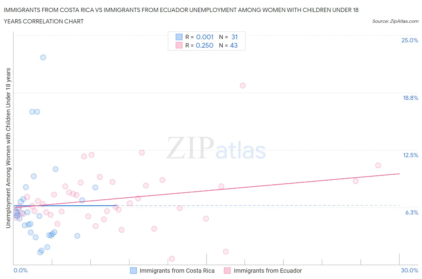 Immigrants from Costa Rica vs Immigrants from Ecuador Unemployment Among Women with Children Under 18 years