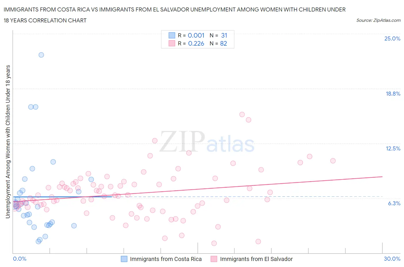Immigrants from Costa Rica vs Immigrants from El Salvador Unemployment Among Women with Children Under 18 years