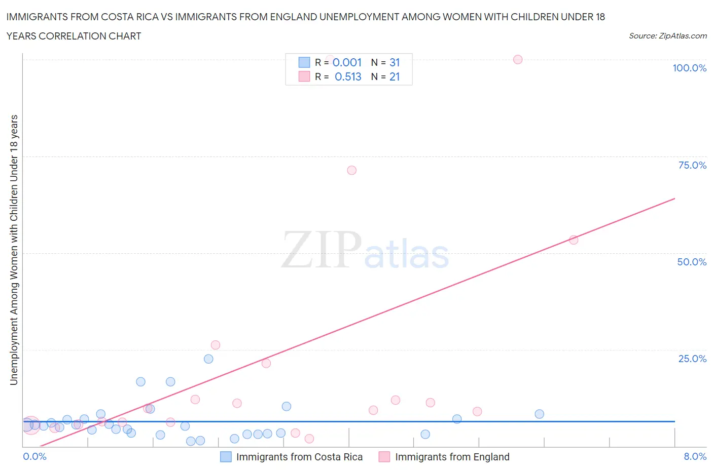 Immigrants from Costa Rica vs Immigrants from England Unemployment Among Women with Children Under 18 years