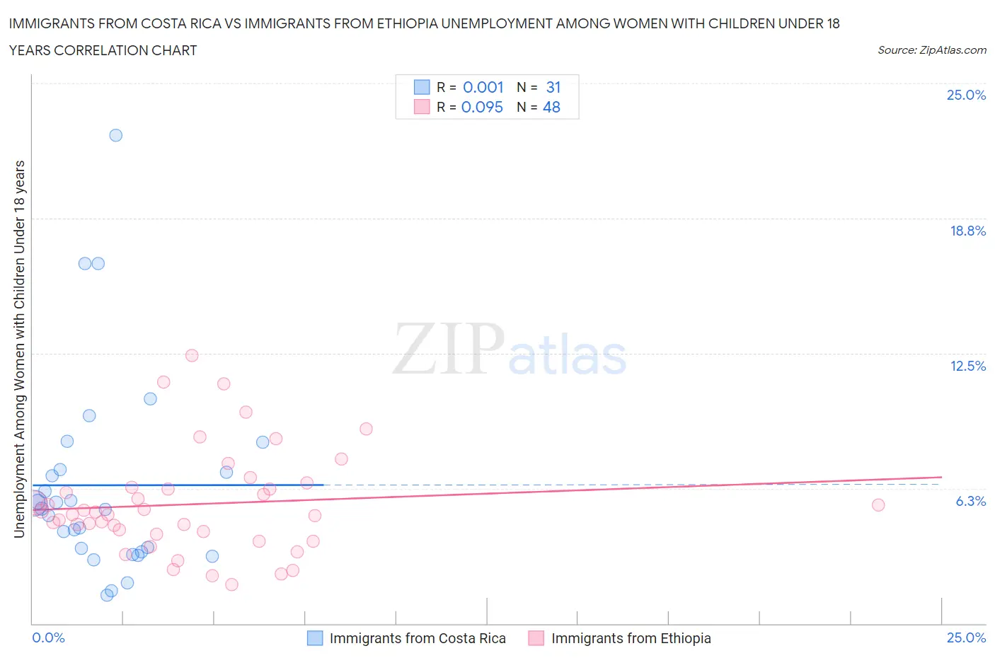 Immigrants from Costa Rica vs Immigrants from Ethiopia Unemployment Among Women with Children Under 18 years