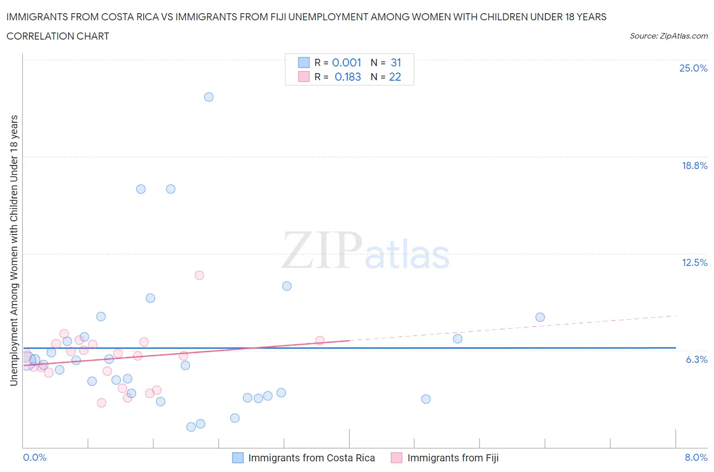 Immigrants from Costa Rica vs Immigrants from Fiji Unemployment Among Women with Children Under 18 years