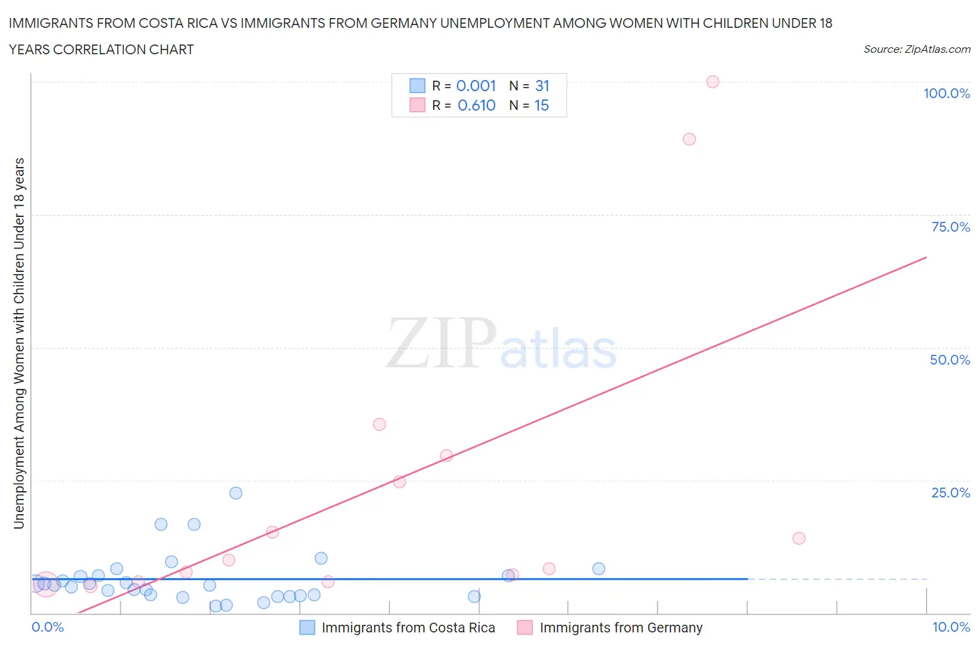 Immigrants from Costa Rica vs Immigrants from Germany Unemployment Among Women with Children Under 18 years