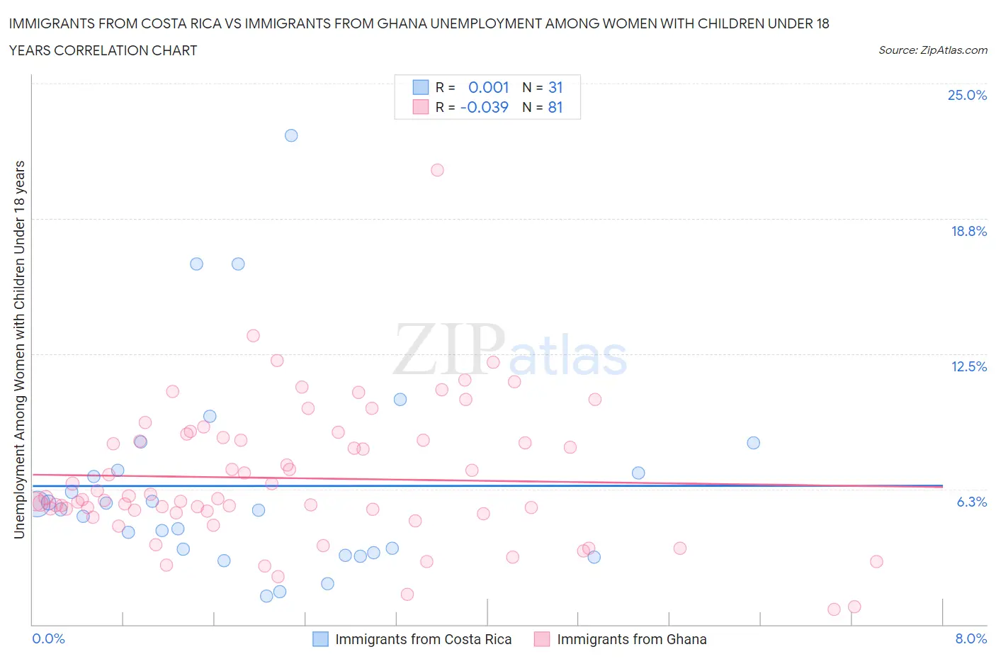 Immigrants from Costa Rica vs Immigrants from Ghana Unemployment Among Women with Children Under 18 years