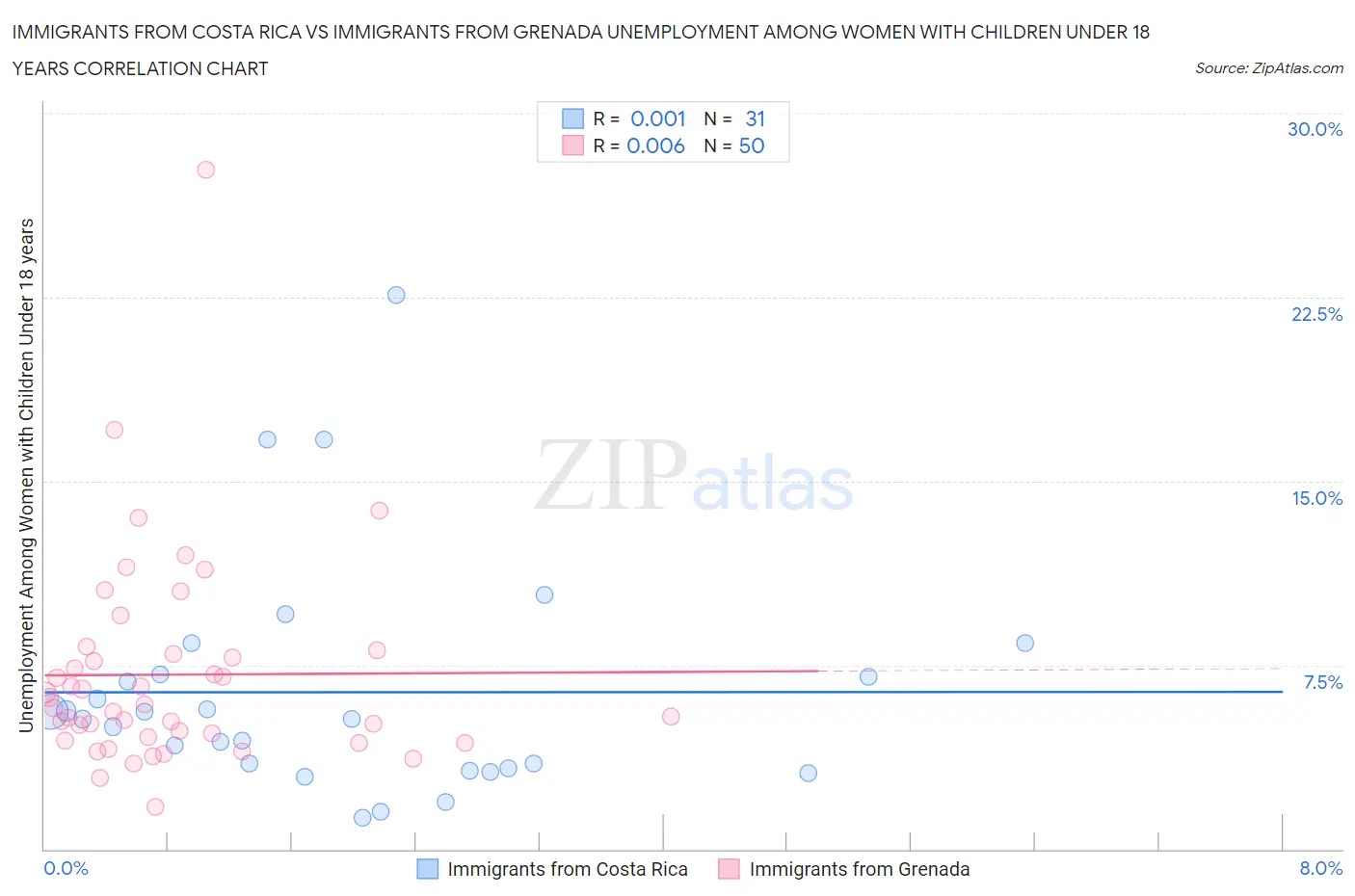 Immigrants from Costa Rica vs Immigrants from Grenada Unemployment Among Women with Children Under 18 years