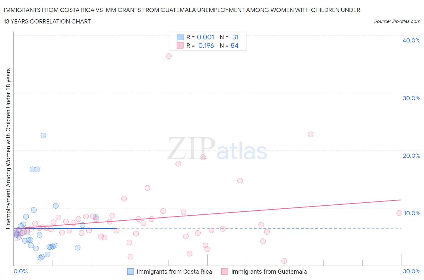 Immigrants from Costa Rica vs Immigrants from Guatemala Unemployment Among Women with Children Under 18 years