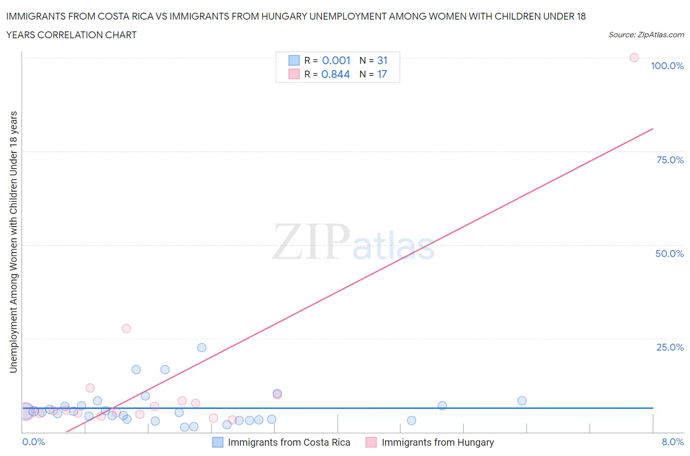 Immigrants from Costa Rica vs Immigrants from Hungary Unemployment Among Women with Children Under 18 years