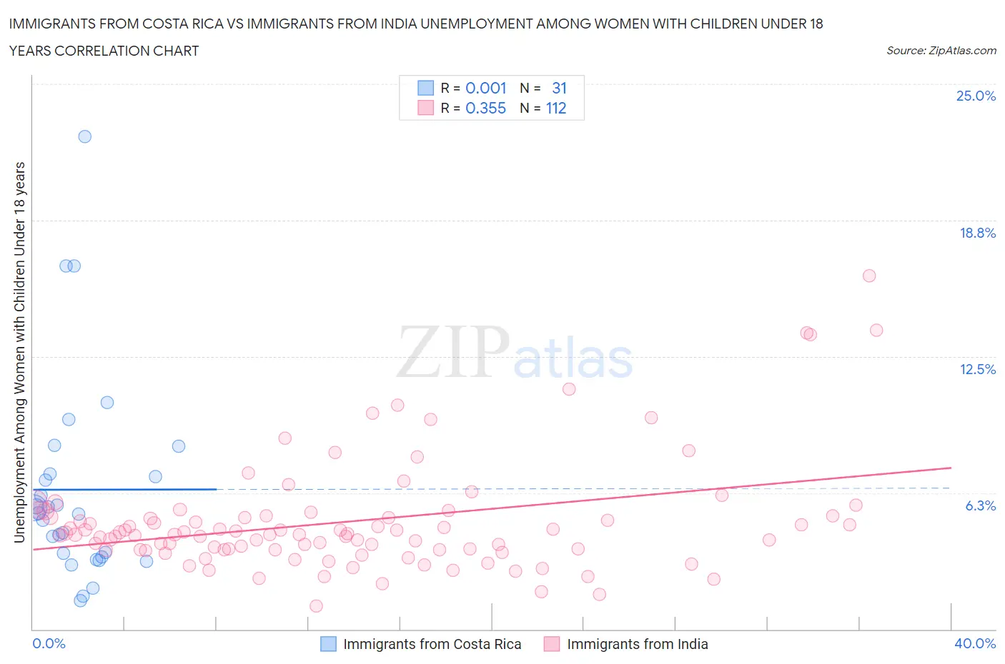 Immigrants from Costa Rica vs Immigrants from India Unemployment Among Women with Children Under 18 years