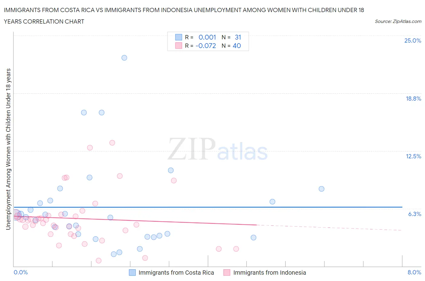 Immigrants from Costa Rica vs Immigrants from Indonesia Unemployment Among Women with Children Under 18 years