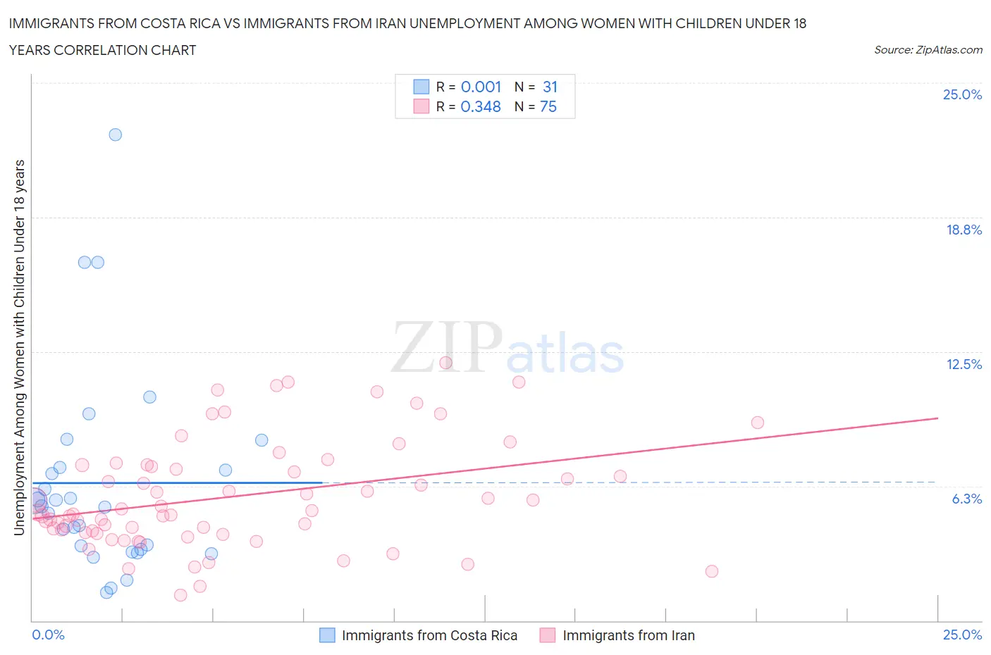 Immigrants from Costa Rica vs Immigrants from Iran Unemployment Among Women with Children Under 18 years