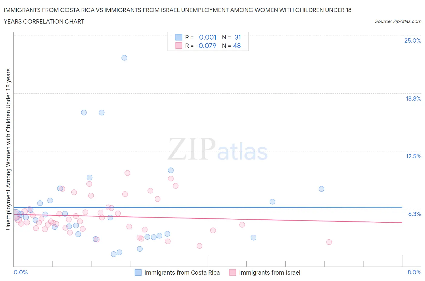 Immigrants from Costa Rica vs Immigrants from Israel Unemployment Among Women with Children Under 18 years