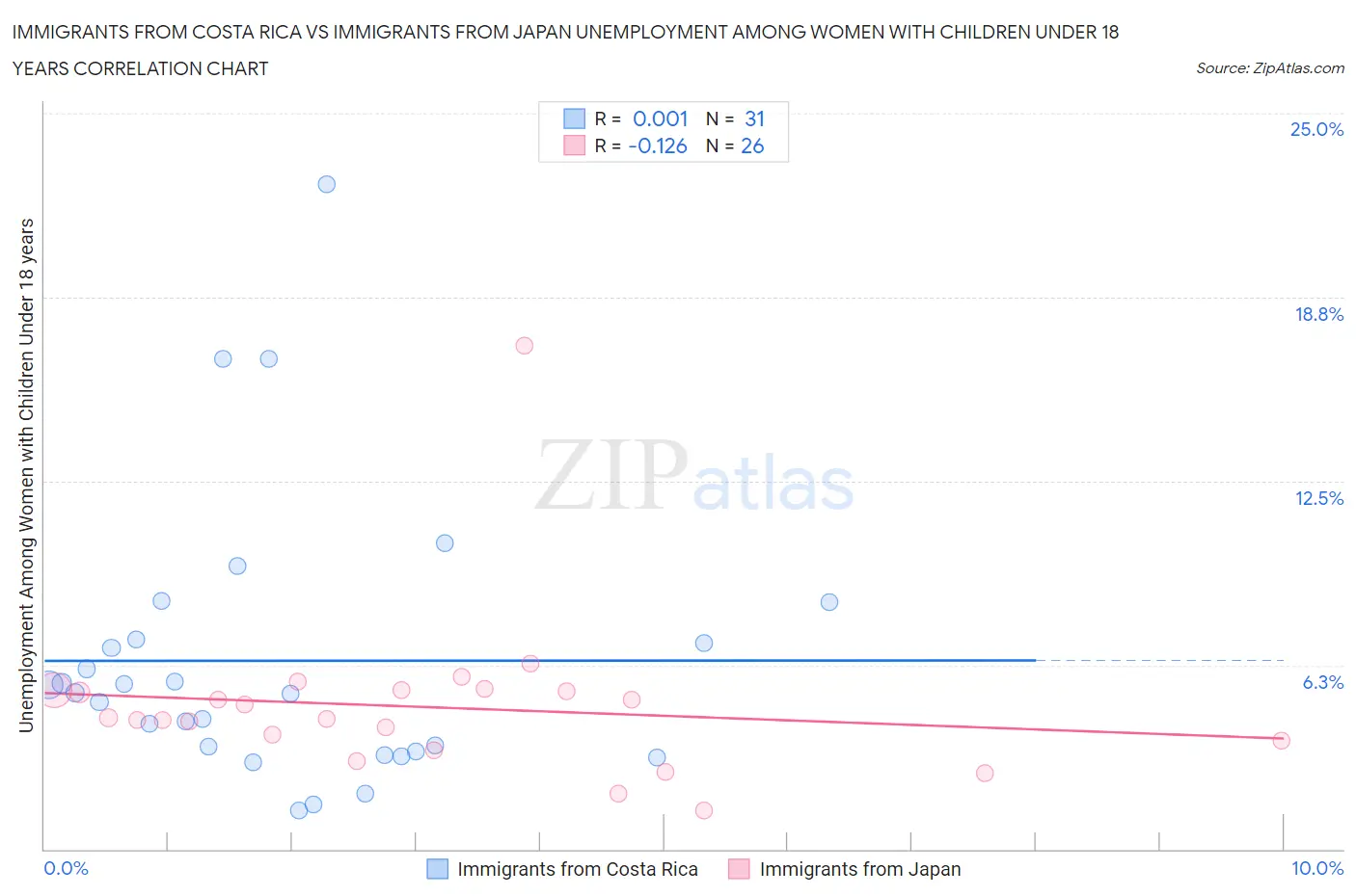 Immigrants from Costa Rica vs Immigrants from Japan Unemployment Among Women with Children Under 18 years