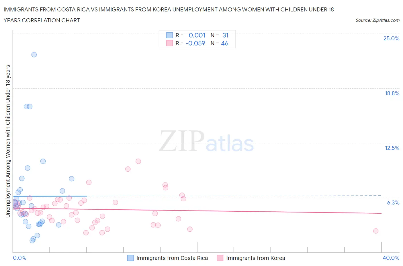 Immigrants from Costa Rica vs Immigrants from Korea Unemployment Among Women with Children Under 18 years