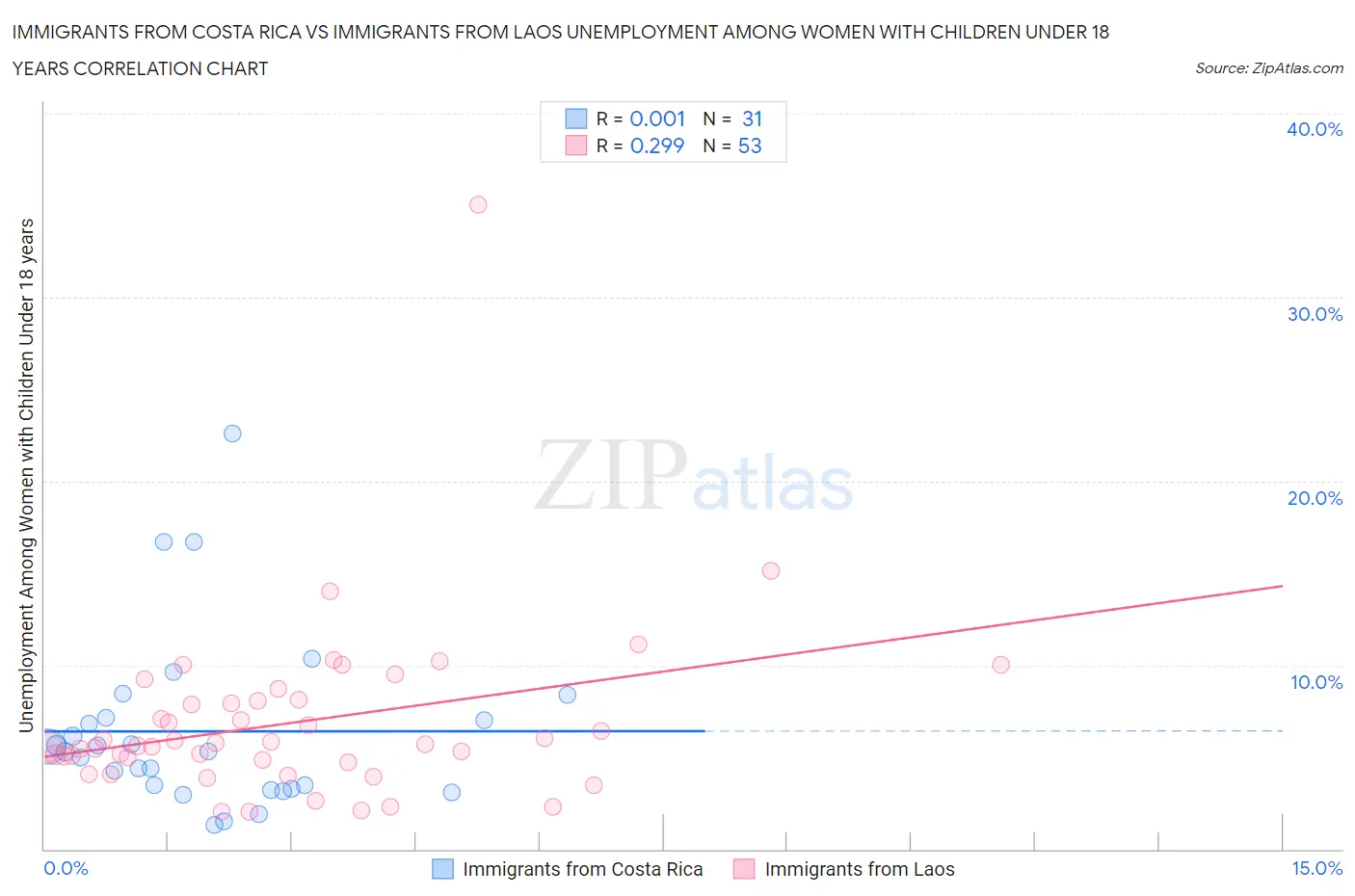 Immigrants from Costa Rica vs Immigrants from Laos Unemployment Among Women with Children Under 18 years