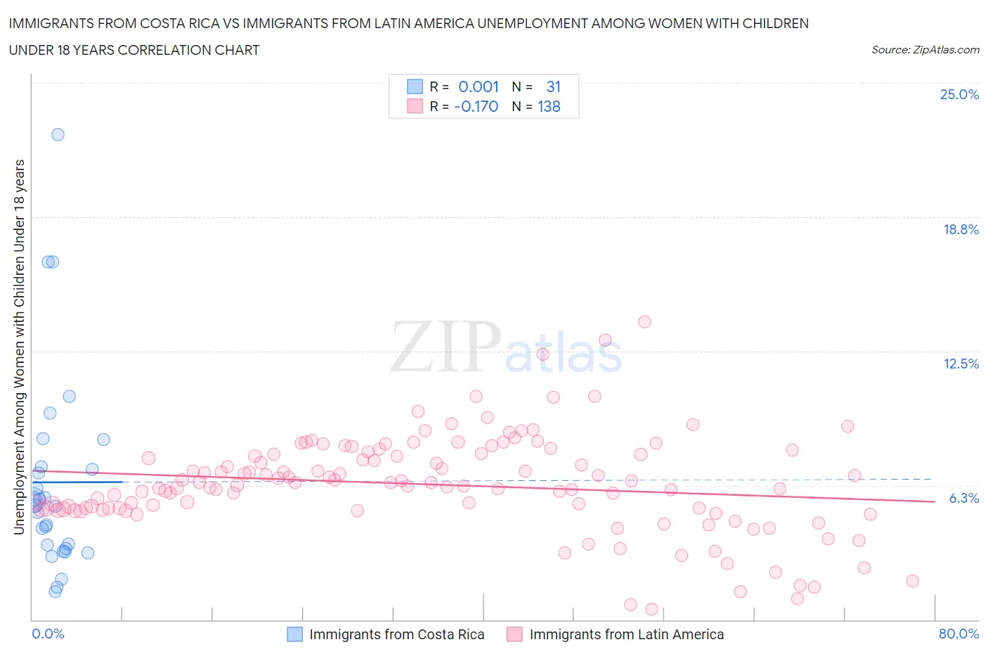Immigrants from Costa Rica vs Immigrants from Latin America Unemployment Among Women with Children Under 18 years