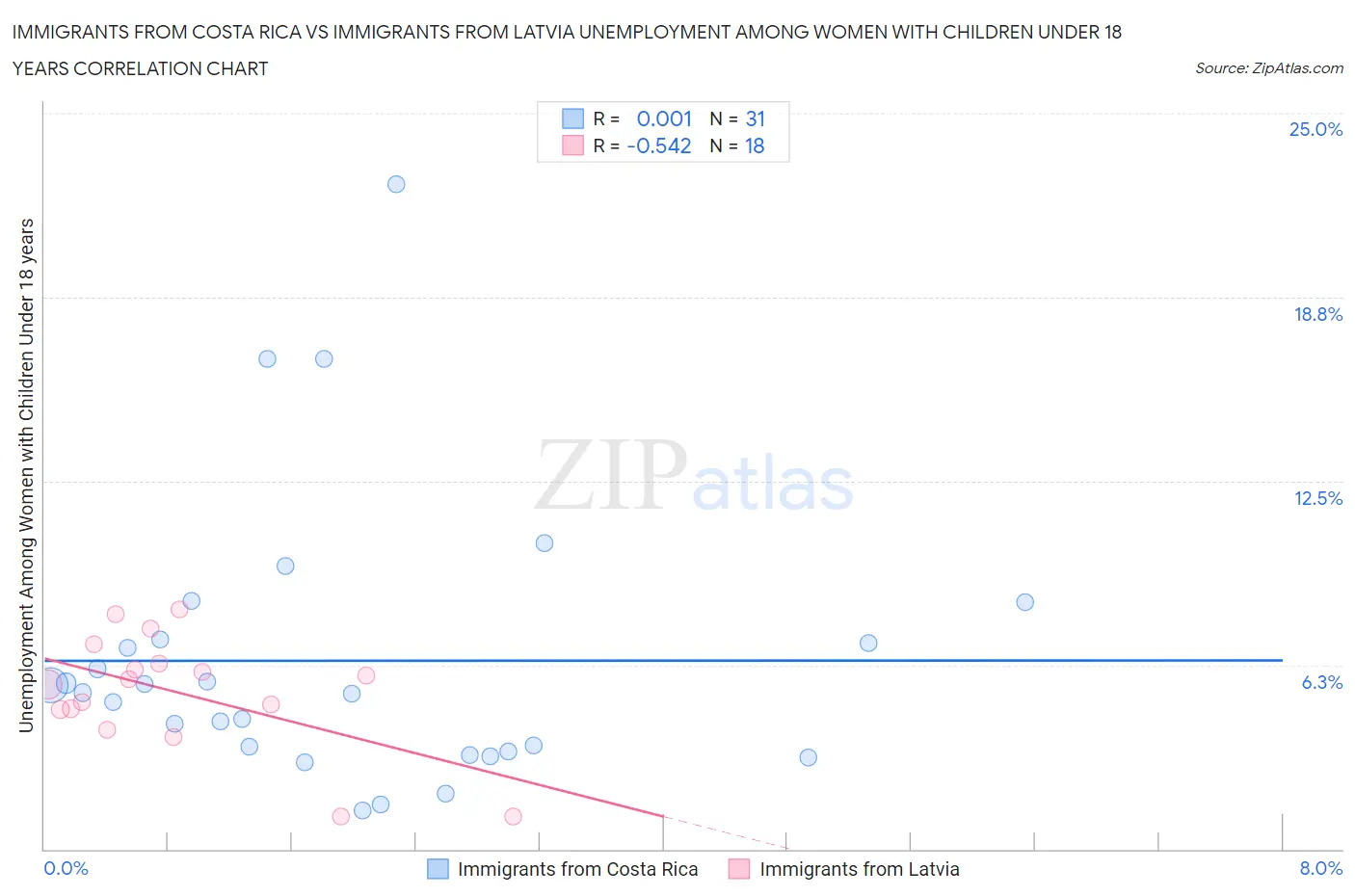 Immigrants from Costa Rica vs Immigrants from Latvia Unemployment Among Women with Children Under 18 years