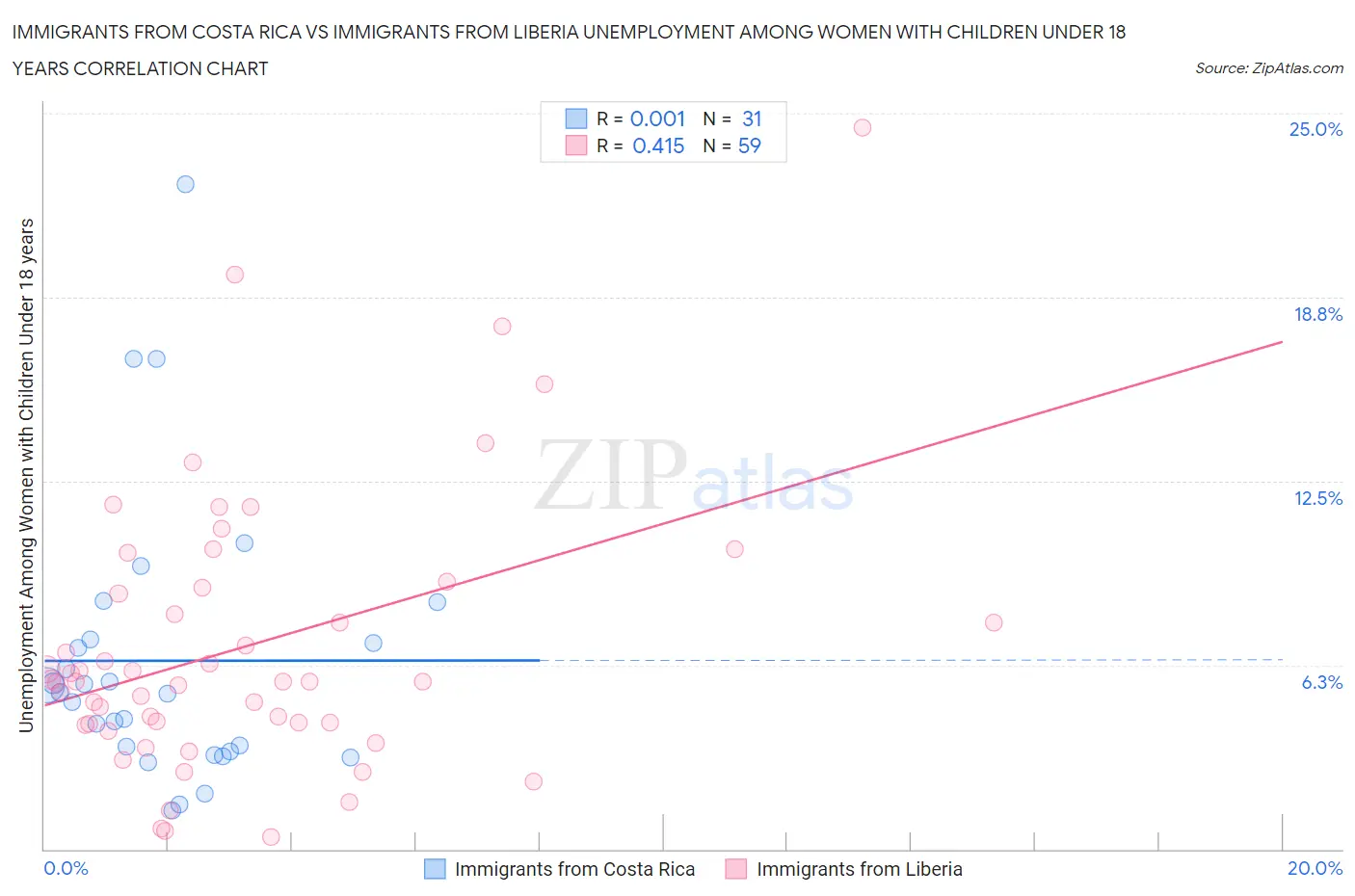 Immigrants from Costa Rica vs Immigrants from Liberia Unemployment Among Women with Children Under 18 years