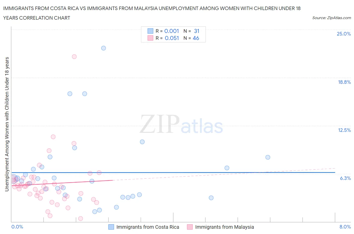 Immigrants from Costa Rica vs Immigrants from Malaysia Unemployment Among Women with Children Under 18 years