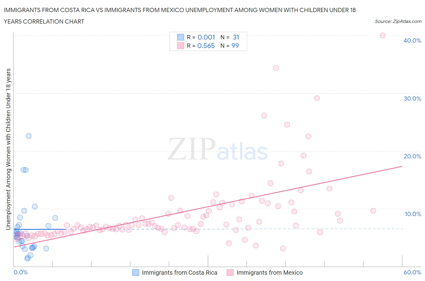 Immigrants from Costa Rica vs Immigrants from Mexico Unemployment Among Women with Children Under 18 years