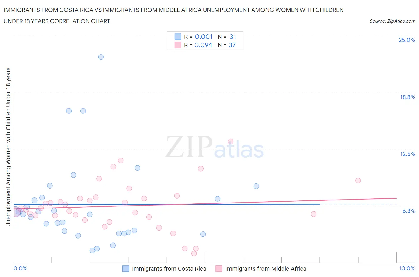 Immigrants from Costa Rica vs Immigrants from Middle Africa Unemployment Among Women with Children Under 18 years