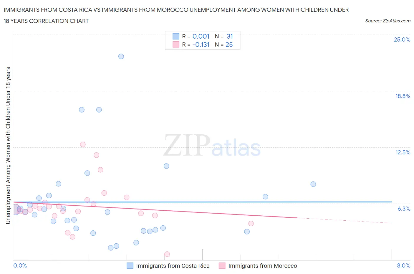 Immigrants from Costa Rica vs Immigrants from Morocco Unemployment Among Women with Children Under 18 years