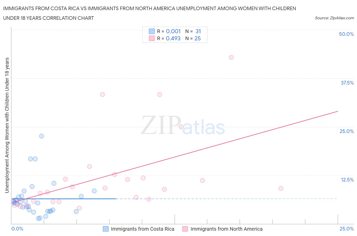 Immigrants from Costa Rica vs Immigrants from North America Unemployment Among Women with Children Under 18 years