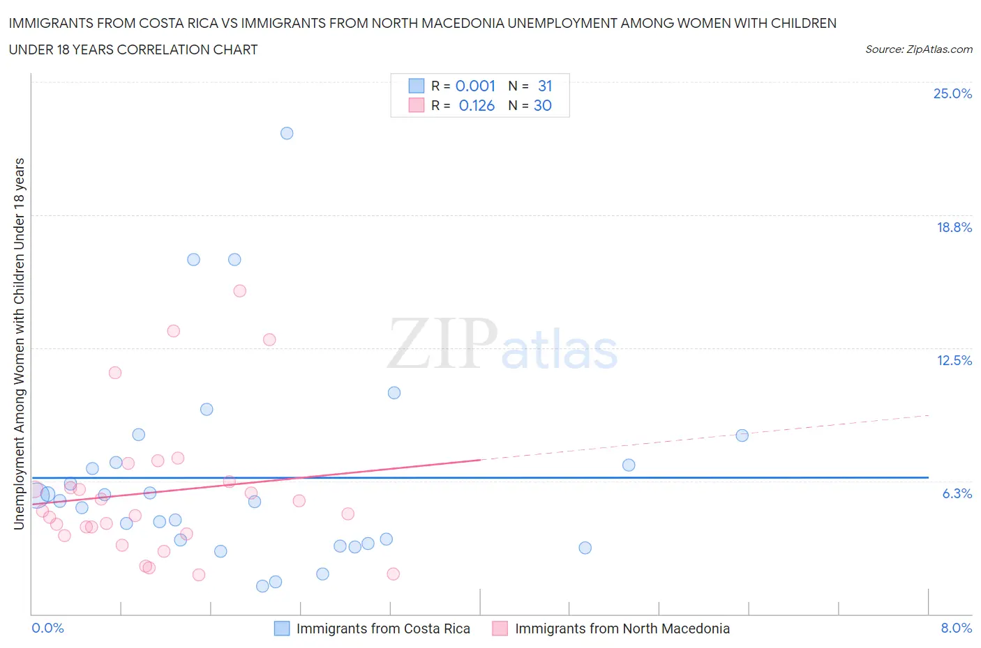 Immigrants from Costa Rica vs Immigrants from North Macedonia Unemployment Among Women with Children Under 18 years