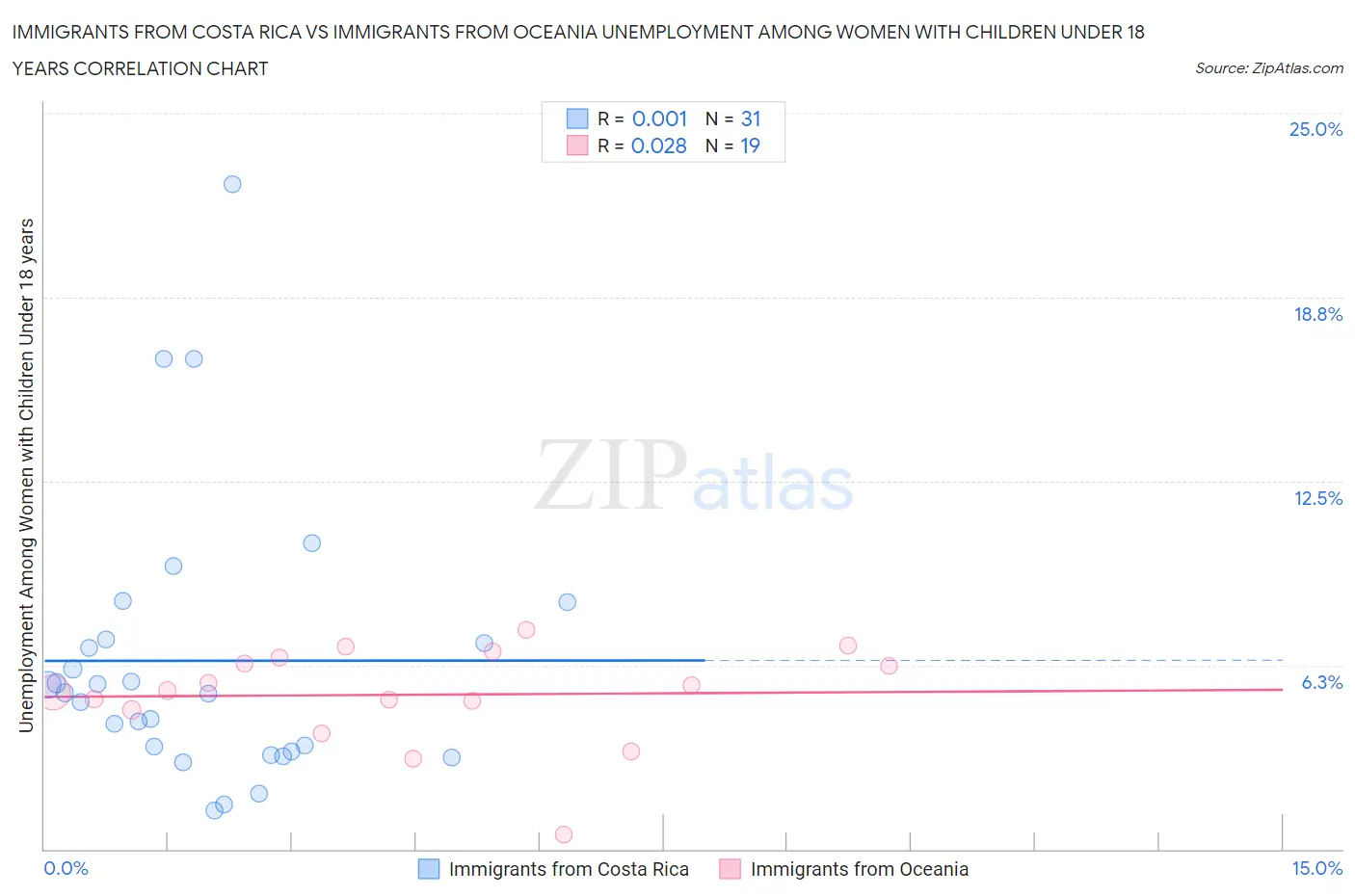 Immigrants from Costa Rica vs Immigrants from Oceania Unemployment Among Women with Children Under 18 years