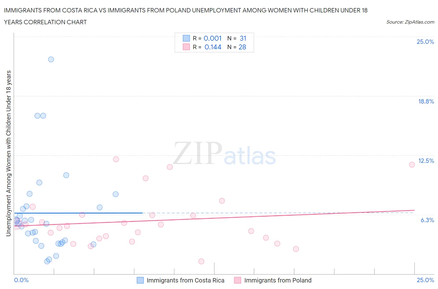 Immigrants from Costa Rica vs Immigrants from Poland Unemployment Among Women with Children Under 18 years
