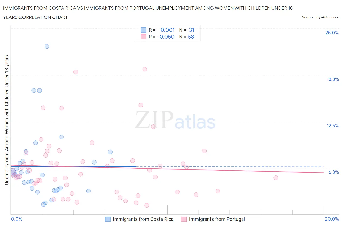 Immigrants from Costa Rica vs Immigrants from Portugal Unemployment Among Women with Children Under 18 years