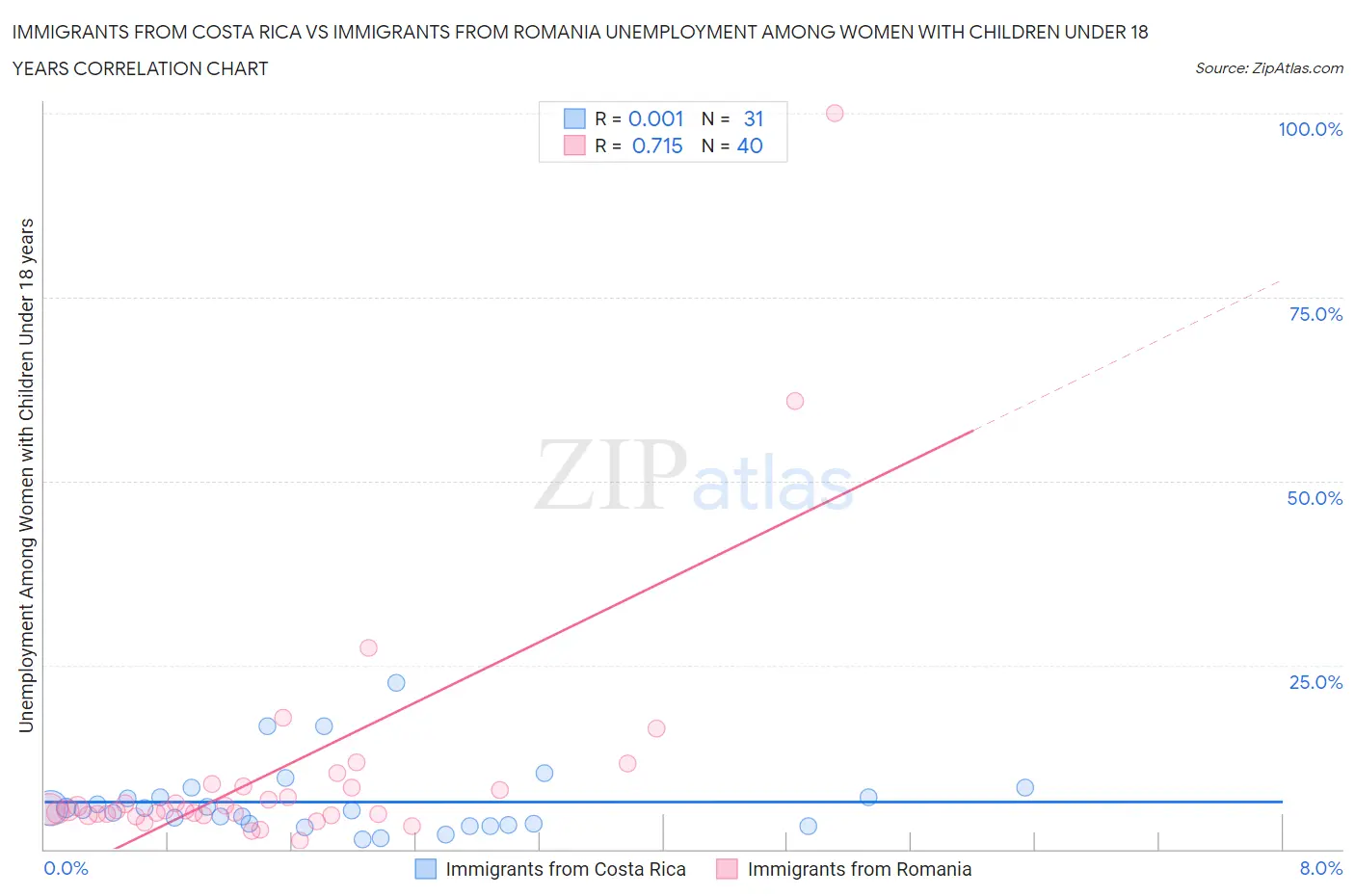 Immigrants from Costa Rica vs Immigrants from Romania Unemployment Among Women with Children Under 18 years