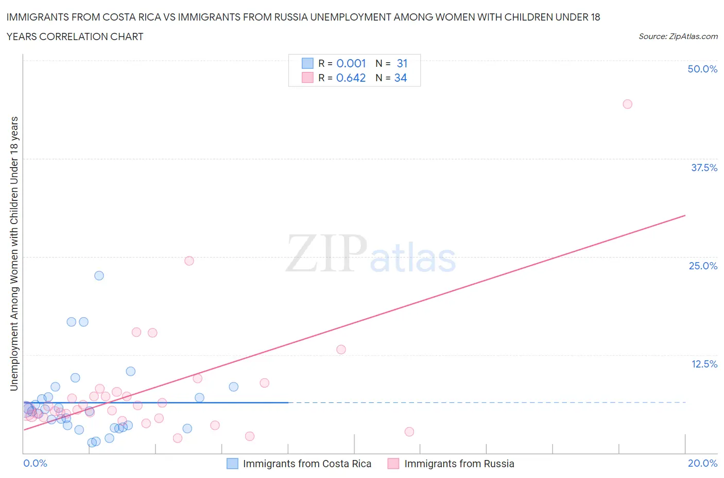 Immigrants from Costa Rica vs Immigrants from Russia Unemployment Among Women with Children Under 18 years