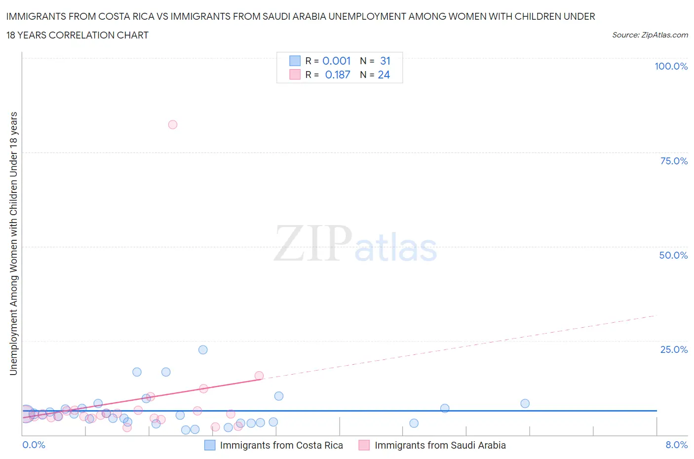 Immigrants from Costa Rica vs Immigrants from Saudi Arabia Unemployment Among Women with Children Under 18 years