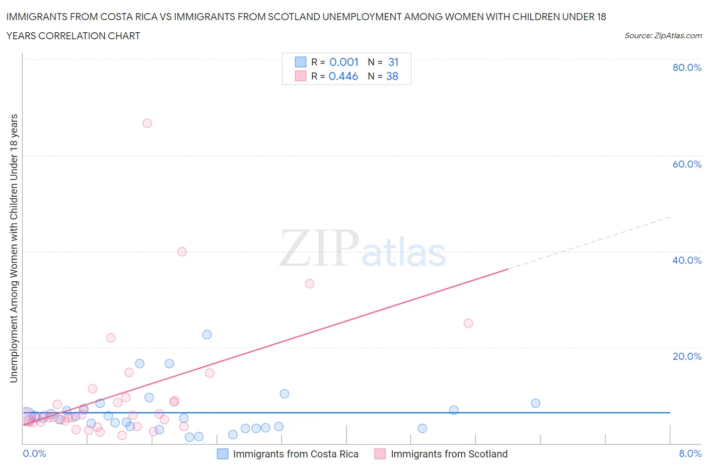 Immigrants from Costa Rica vs Immigrants from Scotland Unemployment Among Women with Children Under 18 years