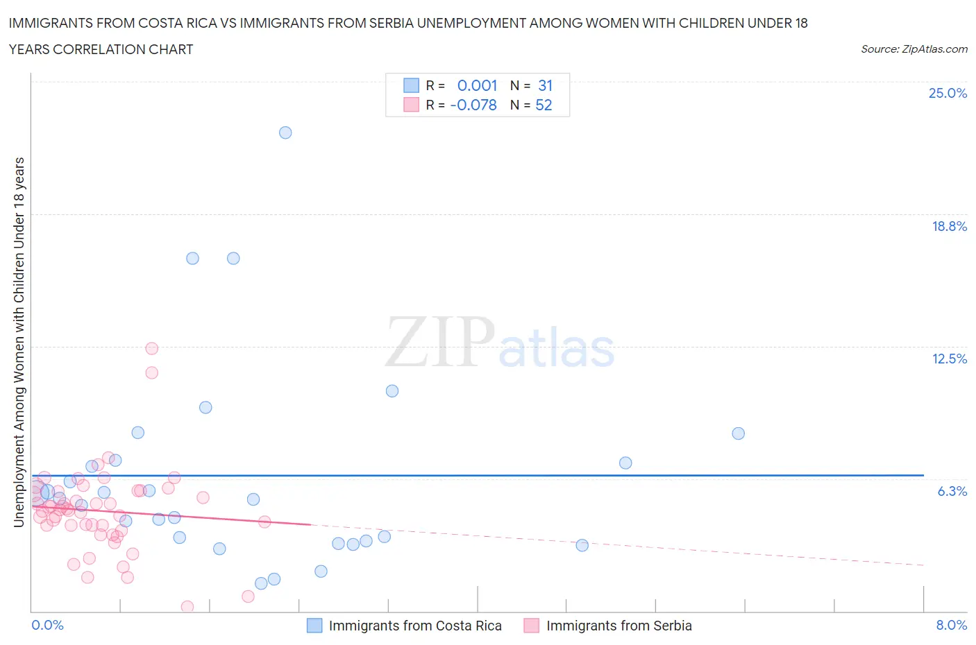 Immigrants from Costa Rica vs Immigrants from Serbia Unemployment Among Women with Children Under 18 years
