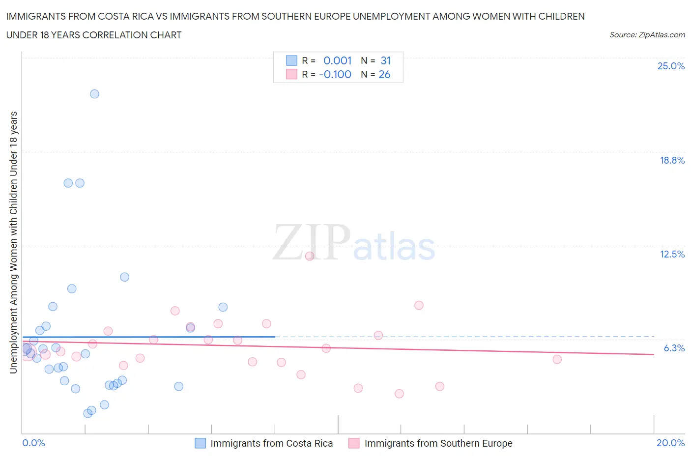 Immigrants from Costa Rica vs Immigrants from Southern Europe Unemployment Among Women with Children Under 18 years