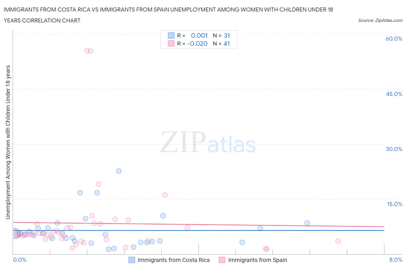 Immigrants from Costa Rica vs Immigrants from Spain Unemployment Among Women with Children Under 18 years