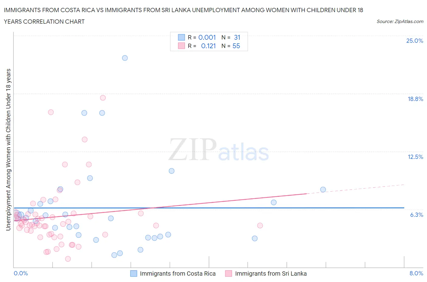 Immigrants from Costa Rica vs Immigrants from Sri Lanka Unemployment Among Women with Children Under 18 years