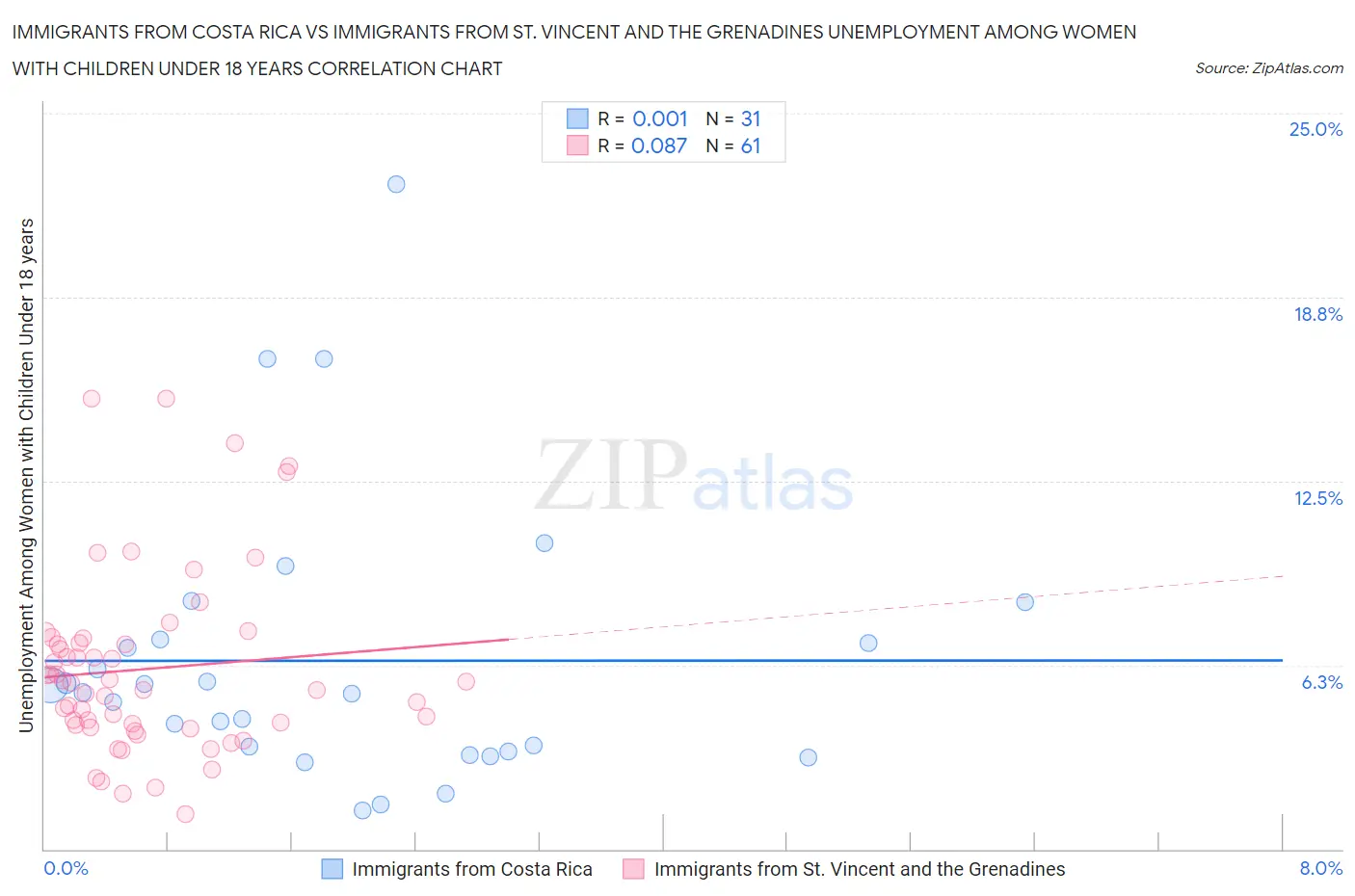 Immigrants from Costa Rica vs Immigrants from St. Vincent and the Grenadines Unemployment Among Women with Children Under 18 years