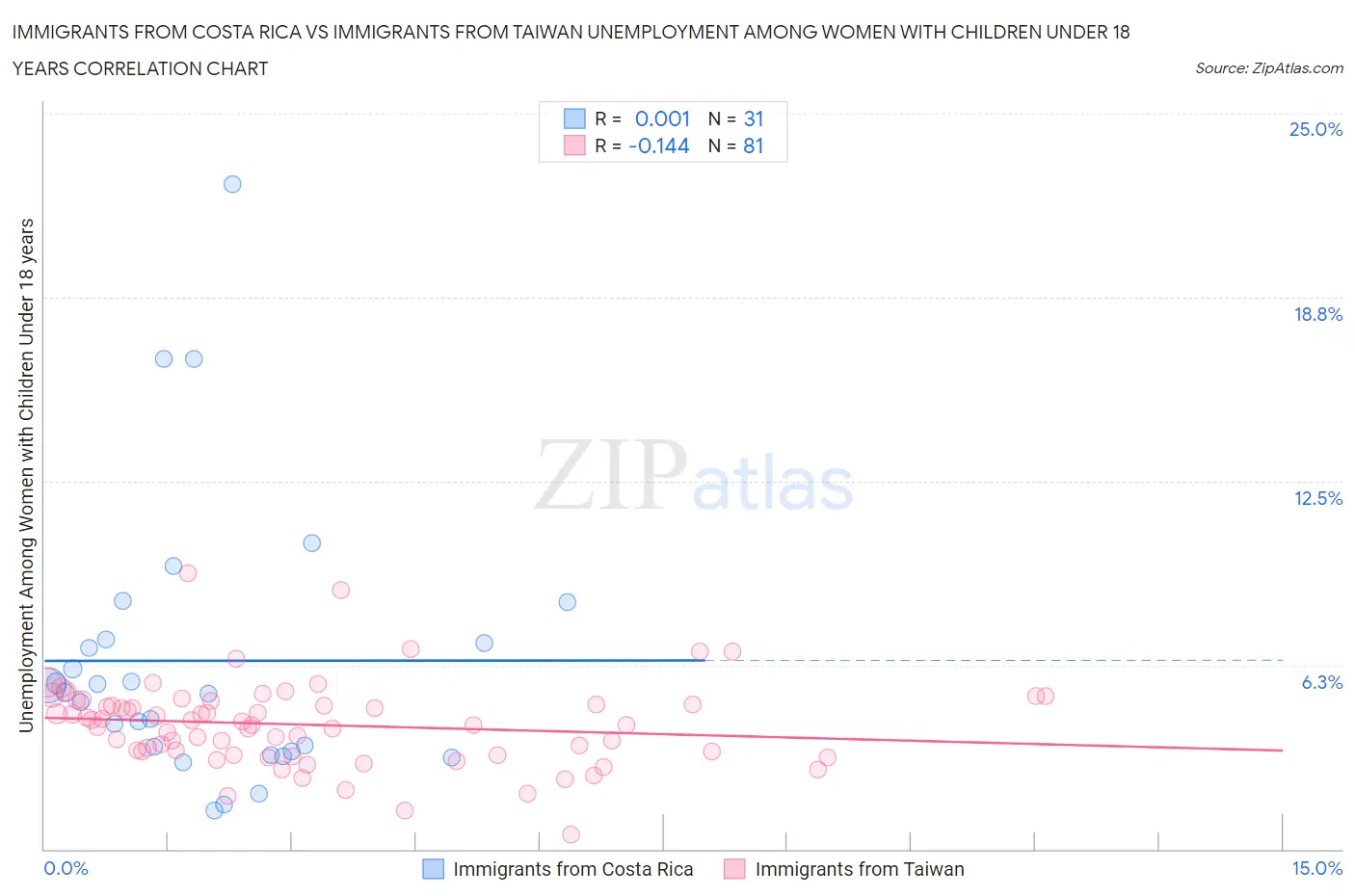 Immigrants from Costa Rica vs Immigrants from Taiwan Unemployment Among Women with Children Under 18 years