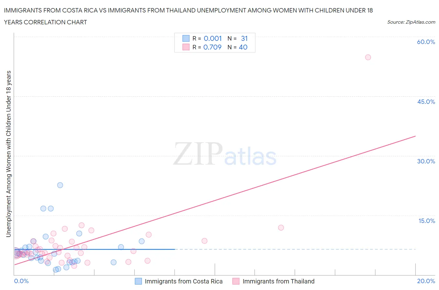 Immigrants from Costa Rica vs Immigrants from Thailand Unemployment Among Women with Children Under 18 years