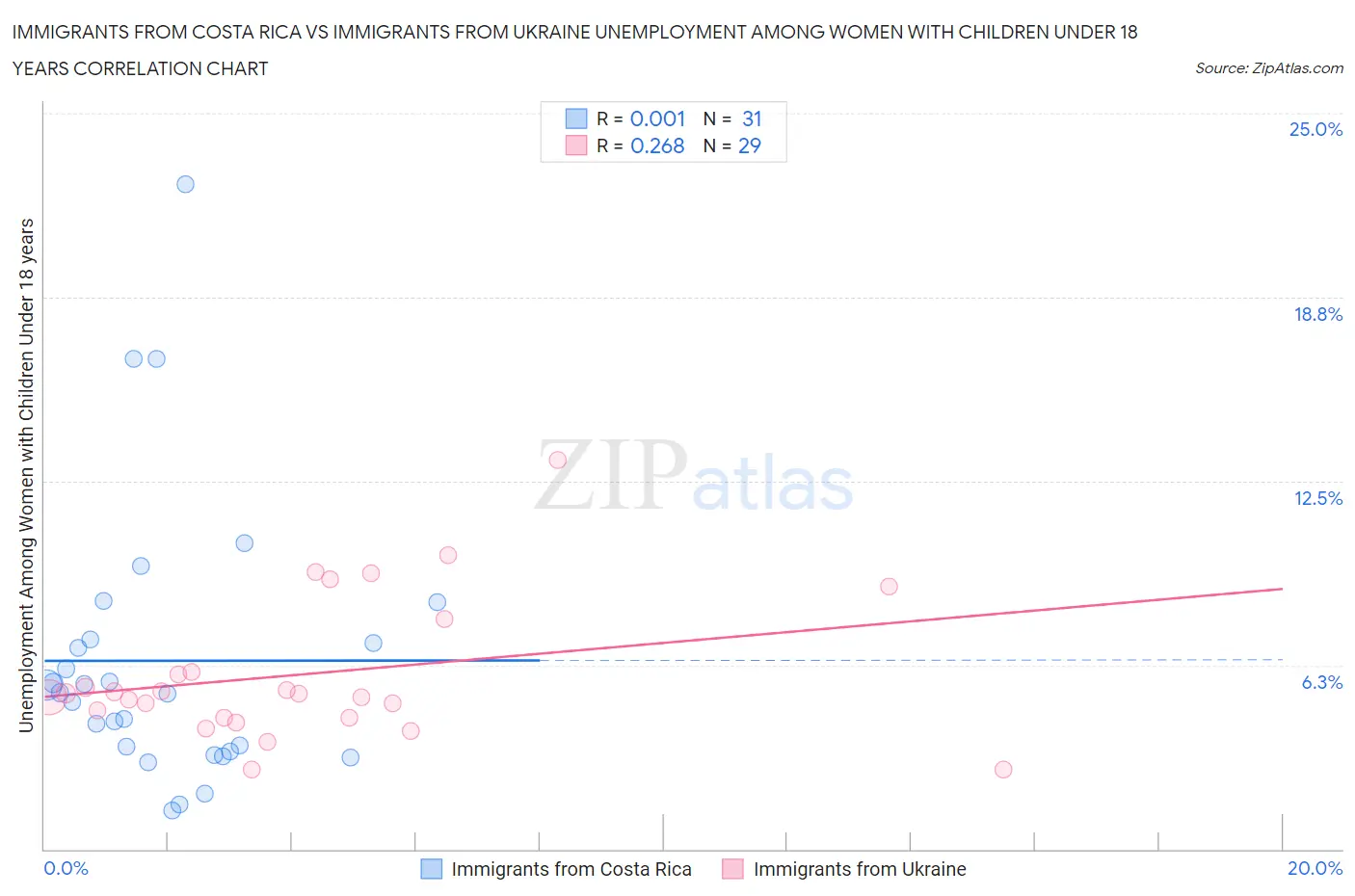 Immigrants from Costa Rica vs Immigrants from Ukraine Unemployment Among Women with Children Under 18 years