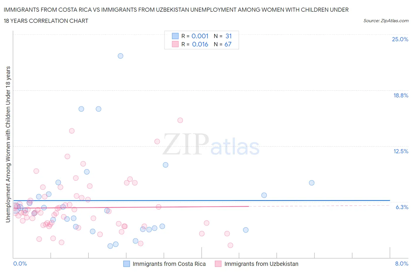 Immigrants from Costa Rica vs Immigrants from Uzbekistan Unemployment Among Women with Children Under 18 years