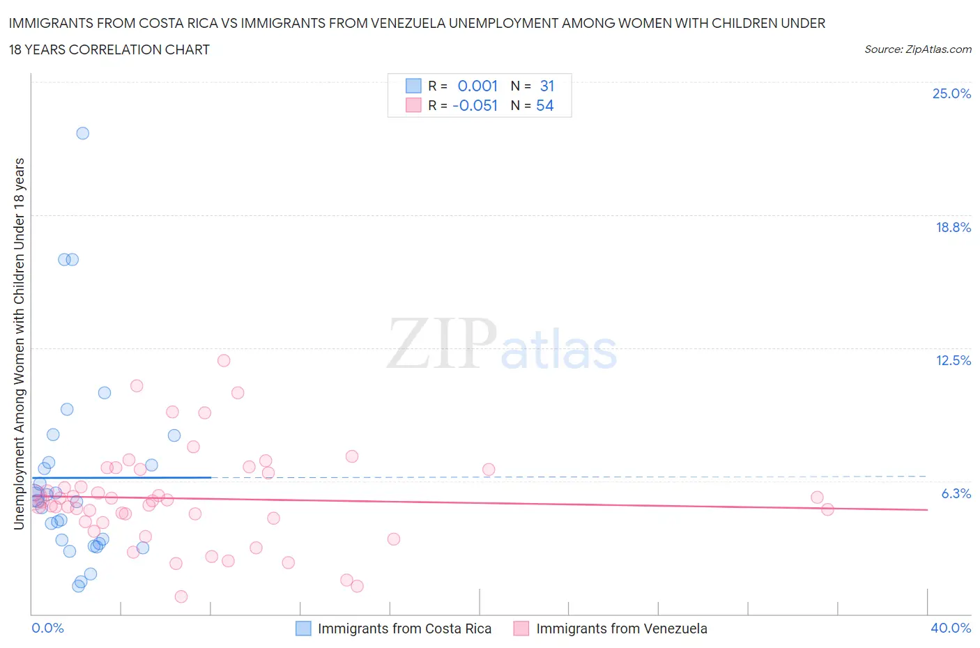 Immigrants from Costa Rica vs Immigrants from Venezuela Unemployment Among Women with Children Under 18 years