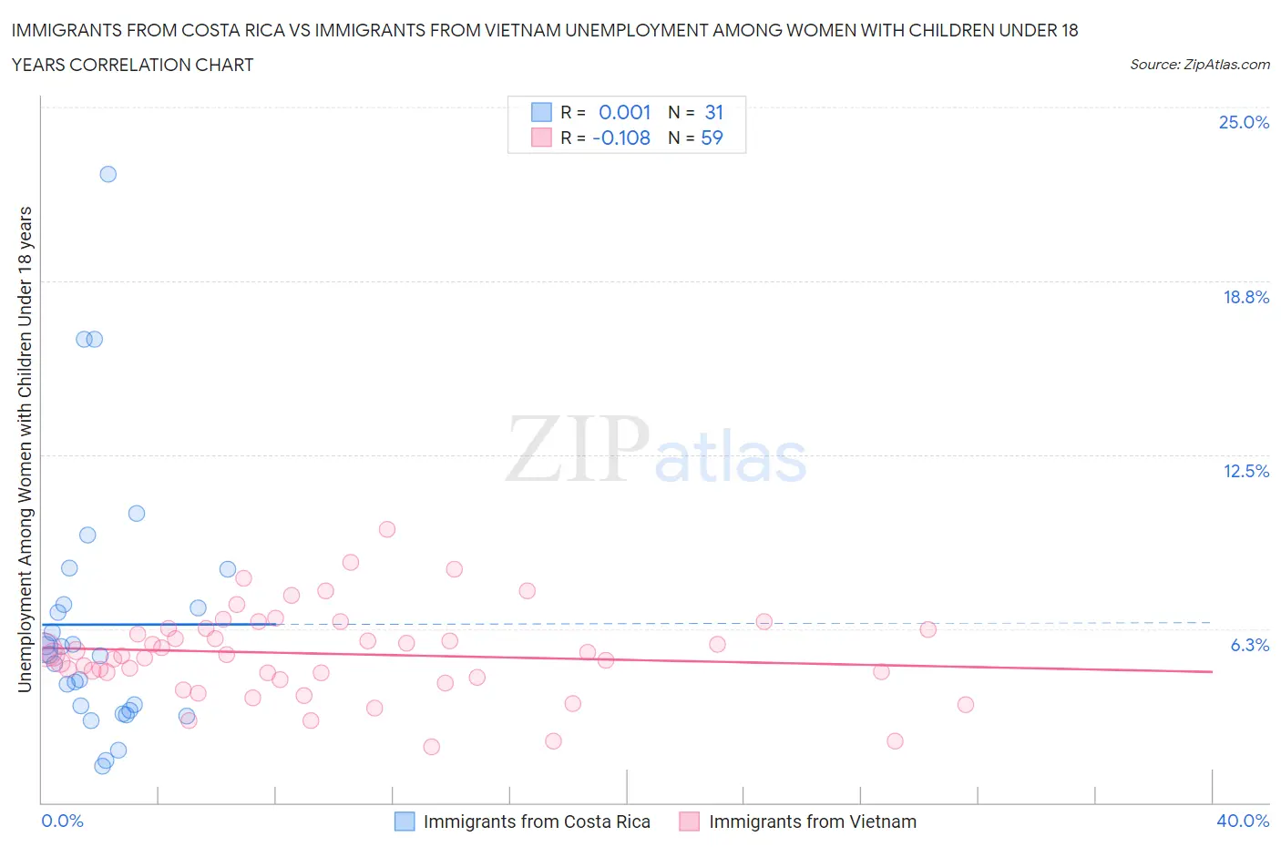 Immigrants from Costa Rica vs Immigrants from Vietnam Unemployment Among Women with Children Under 18 years