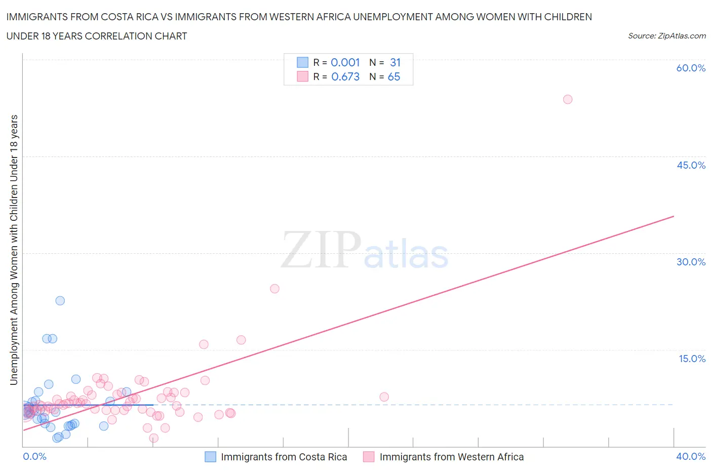 Immigrants from Costa Rica vs Immigrants from Western Africa Unemployment Among Women with Children Under 18 years