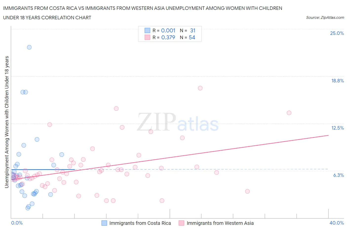 Immigrants from Costa Rica vs Immigrants from Western Asia Unemployment Among Women with Children Under 18 years